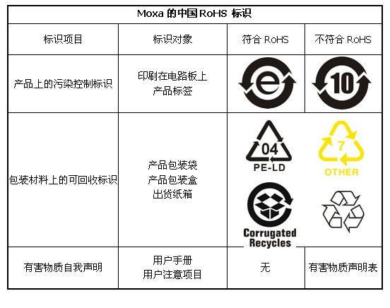 moxa产品符合中国rohs(《电子信息产品污染控制管理办法》)的声明
